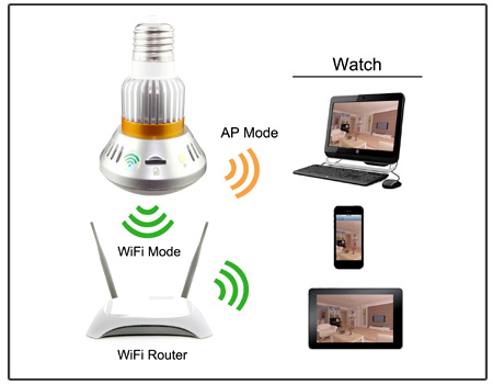 Spy Wi-Fi LED Bulb Camera